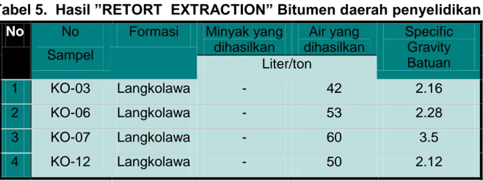 Tabel 5.  Hasil ”RETORT  EXTRACTION” Bitumen daerah penyelidikan  Tabel 5.  Hasil ”RETORT  EXTRACTION” Bitumen daerah penyelidikan  No  No 