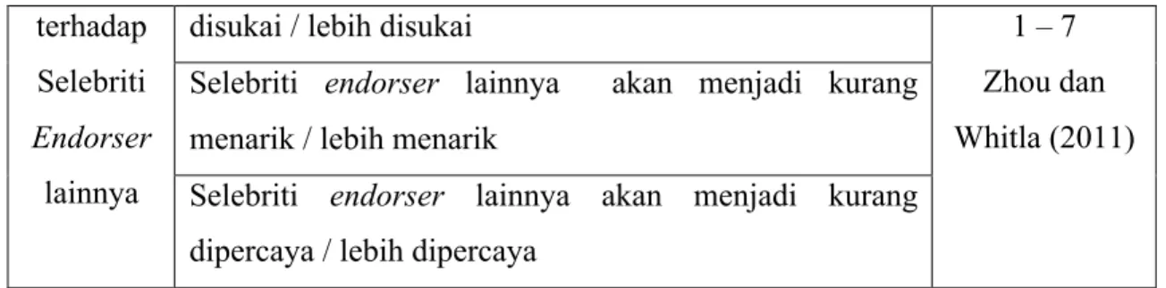 Tabel 2 Hasil Validitas Pengukuran 