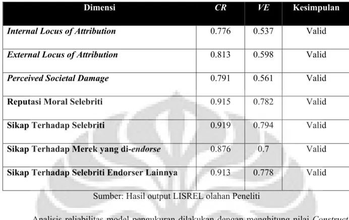 Tabel 3 Hasil Reliabilitas Pengukuran 