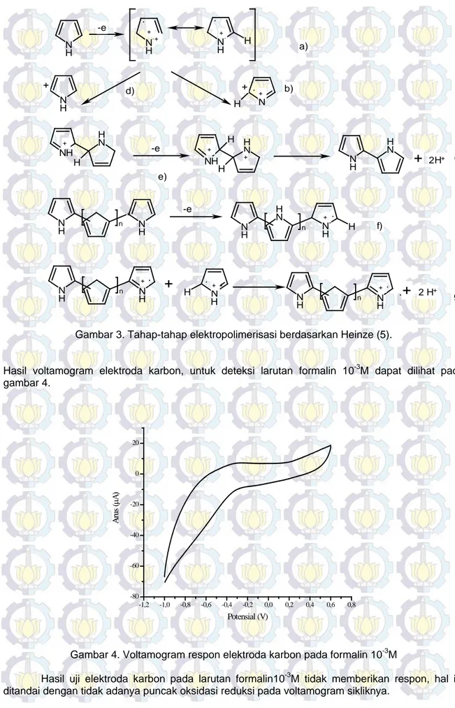 Gambar 3. Tahap-tahap elektropolimerisasi berdasarkan Heinze (5). 