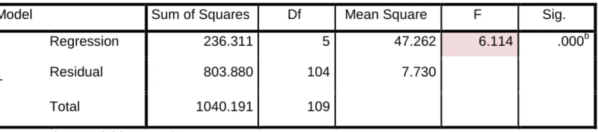 tabel  adalah 2,301. Hal ini berarti F  hitung > F  tabel  (6,114 >2,301). 
