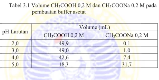 Tabel 3.1 Volume CH 3 COOH 0,2 M dan CH 3 COONa 0,2 M pada  pembuatan buffer asetat 