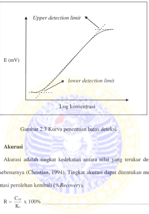Gambar 2.3 Kurva penentuan batas deteksi