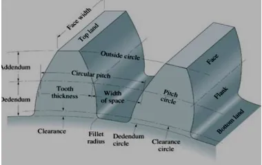 Tabel 2. Jenis-jenis material roda gigi dan tegangan lentur yang diizinkan 