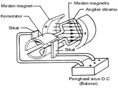 Gambar 9. Motor dc Sederhana 