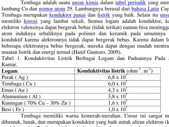 Tabel  1.  Konduktivitas  Listrik  Berbagai  Logam  dan  Paduannya  Pada  Suhu  Kamar