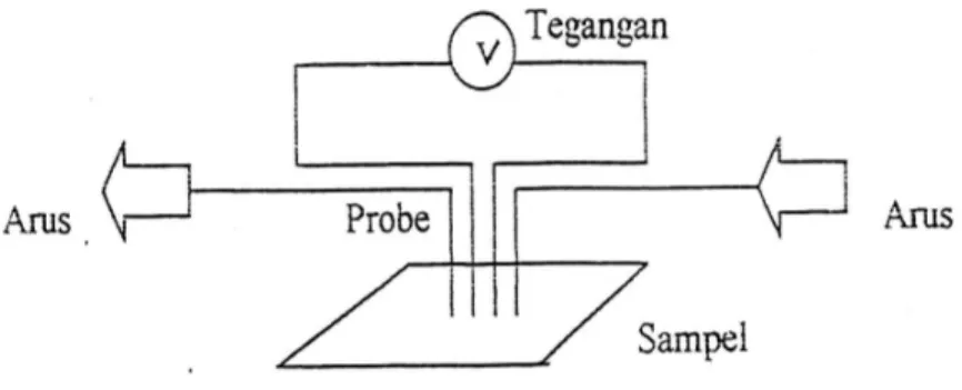 Gambar 3. Pengukuran konduktivitas dengan metode four poin-probe 