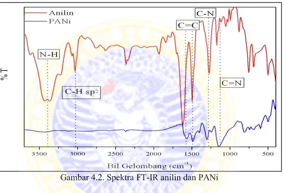 Gambar 4.2. Spektra FT-IR anilin dan PANi 