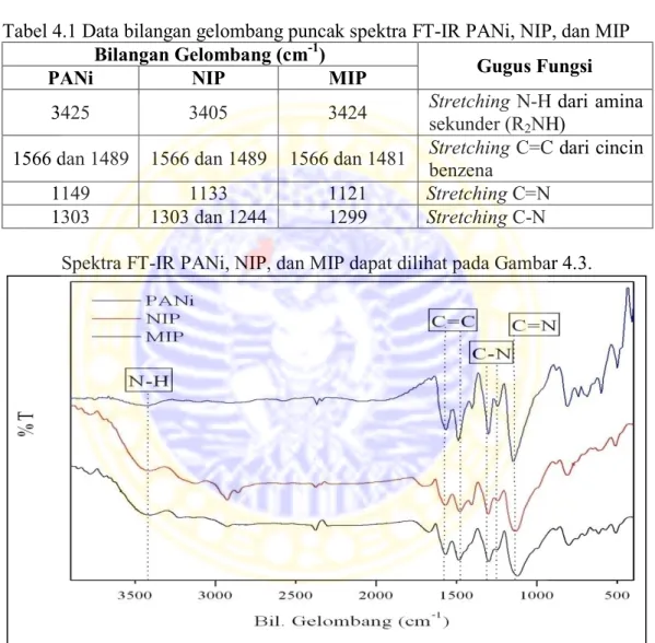 Tabel 4.1 Data bilangan gelombang puncak spektra FT-IR PANi, NIP, dan MIP  Bilangan Gelombang (cm -1 )  Gugus Fungsi 