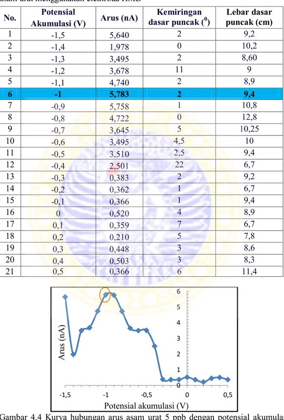 Tabel 4.2 Data hasil analisis asam urat 30 ppb pada optimasi potensial akumulasi  asam urat menggunakan elektroda HMD 