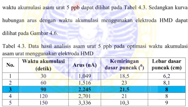 Tabel  4.3.  Data  hasil  analisis  asam  urat  5  ppb  pada  optimasi  waktu  akumulasi  asam urat menggunakan elektroda HMD 