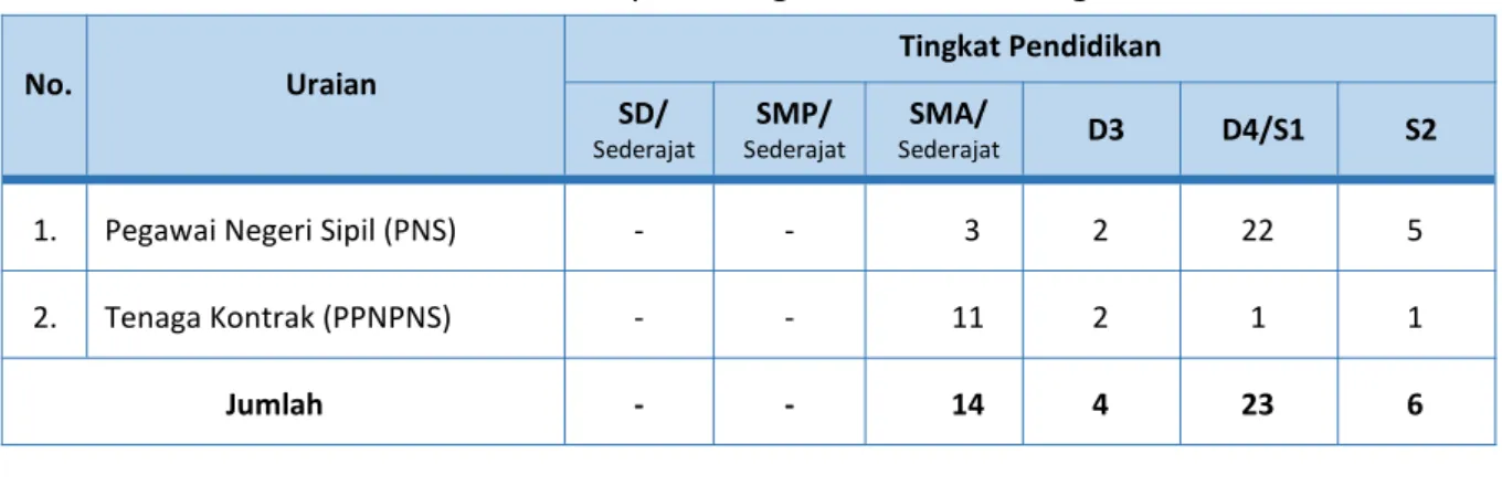 Tabel 1. Komposisi Pegawai LPSPL Sorong