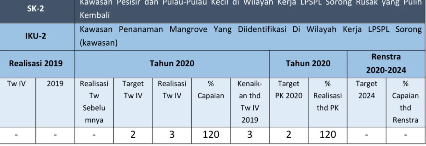 Tabel 6. Capaian IKU (2) Kawasan Penanaman Mangrove Yang Diidentifikasi Di Wilayah Kerja LPSPL Sorong Tahun 2020