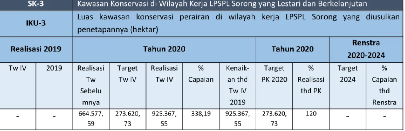 Tabel 8. Capaian IKU (3) Luas Kawasan Konservasi Perairan Di Wilayah Kerja LPSPL Sorong Yang Diusulkan Penetapannya Tahun 2020