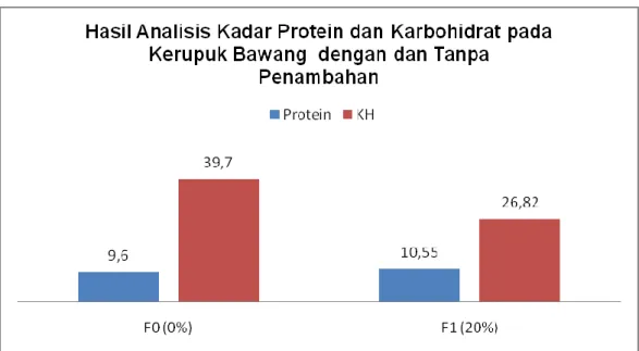 Gambar 5. Hasil Uji Kadar Protein dan Karbohidrat  Sumber : (Data primer analisis kadar karbohidrat) 