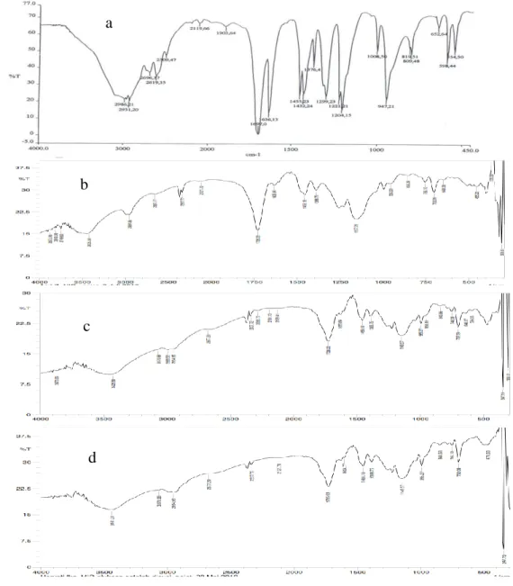Gambar  3  Hasil  FT-IR  asam  metakrilat  (a)  polimer  control  (b)  MIP  glukosa  sebelum ekstraksi (c) dan sesudah ekstraksi (d) 