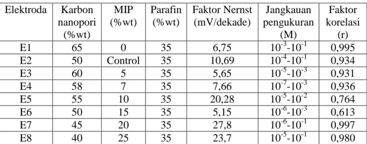 Tabel 1 Pengaruh komposisi karbon nanopori dan MIP terhadap kinerja elektroda  Elektroda  Karbon  nanopori  (%wt)  MIP  (%wt)  Parafin (%wt)  Faktor Nernst (mV/dekade)  Jangkauan  pengukuran (M)  Faktor  korelasi (r)  E1  65  0  35  6,75  10 -3 -10 -1 0,99