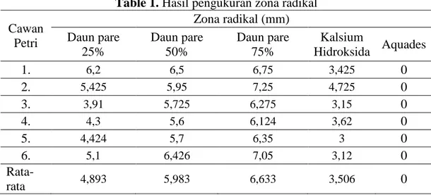 Table 1. Hasil pengukuran zona radikal  Cawan   Petri  Zona radikal (mm) Daun pare  25%  Daun pare 50%  Daun pare 75%  Kalsium  Hidroksida  Aquades   1