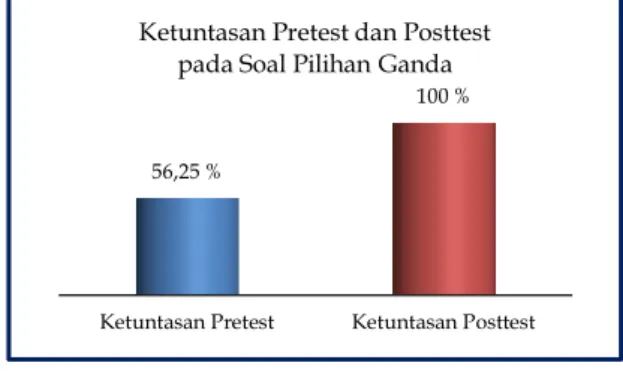 Tabel 7.  Nilai Effect Size Hasil Pretest dan  Posttest pada Soal Pilihan Ganda  Pretest  Posttest  Effect size 
