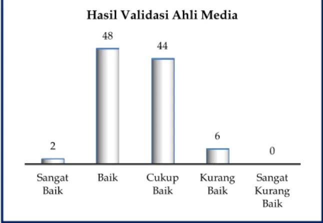 Tabel 4. Hasil Validasi Ahli Media  No  Kategori  Frekuensi  Persentase 