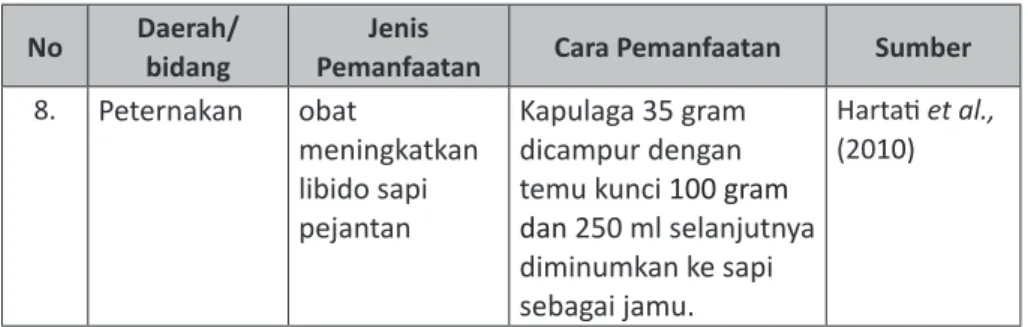 Tabel 6.  Pemanfaatan Kapulaga di Indonesia (lanjutan)