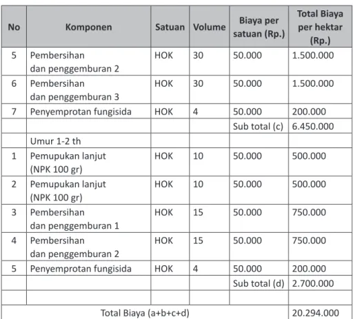 Tabel 11.  Biaya Penanaman Pohon Penaung Jenis Sengon (lanjutan) No Komponen Satuan  Volume  Biaya per  satuan (Rp.)