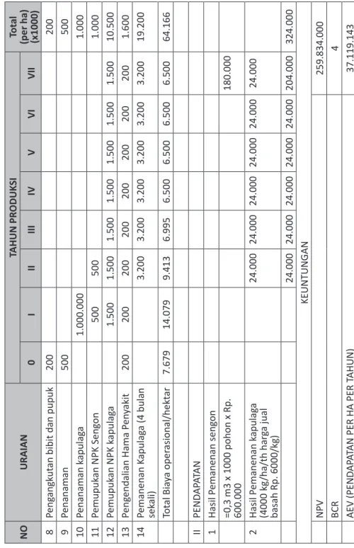 Tabel 13. Cash Flow Budidaya Agroforestri Sengon dan Kapulaga (lanjutan) NOURAIANTAHUN PRODUKSITotal  (per ha)  (x1000)