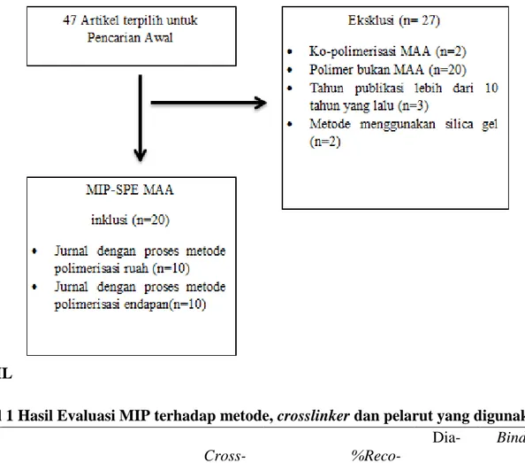 Tabel 1 Hasil Evaluasi MIP terhadap metode, crosslinker dan pelarut yang digunakan  