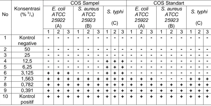 Tabel  2.  Pengujian  Aktivitas  Anti  Bakteri  Metode  Difusi  Terhadap  Escherichia  coli  ATCC  25922,  Staphylococcus  aureus  ATCC  25923  dan  Salmonella  typhi  secara  in  vitro  Metode  Dilusi 
