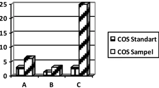 Grafik 3. KHM  dan KBM dari  E . coli , S. aureus  dan S. typhi 