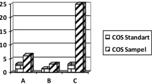 Grafik 3. KHM  dan KBM dari  E . coli , S. aureus  dan S. typhi 