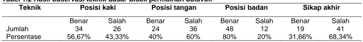 Tabel 1.2 Hasil observasi teknik dasar block permainan bolavoli 