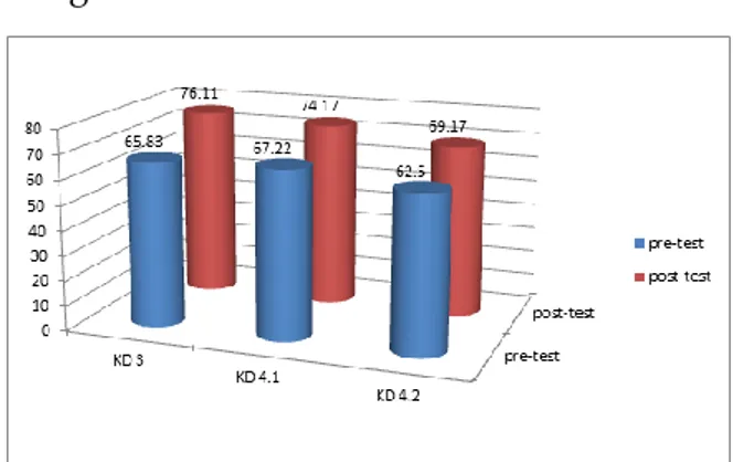 Gambar 9. Grafik Rerata nilai hasil pre-test  dan post-test 