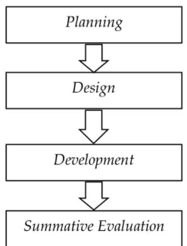 Gambar 1. Prosedur Penelitian  Prosedur pengembangan penelitian  ini  meliputi  4  tahap  utama  yaitu  tahap  planning,  tahap  design,  tahap  development  dan  tahap  sumative  evaluation