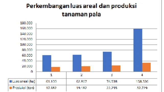Gambar 1. Peningkatan luas areal dan produksi  pala Indonesia setiap priode 10 tahun  (Ditjenbun, 2018)