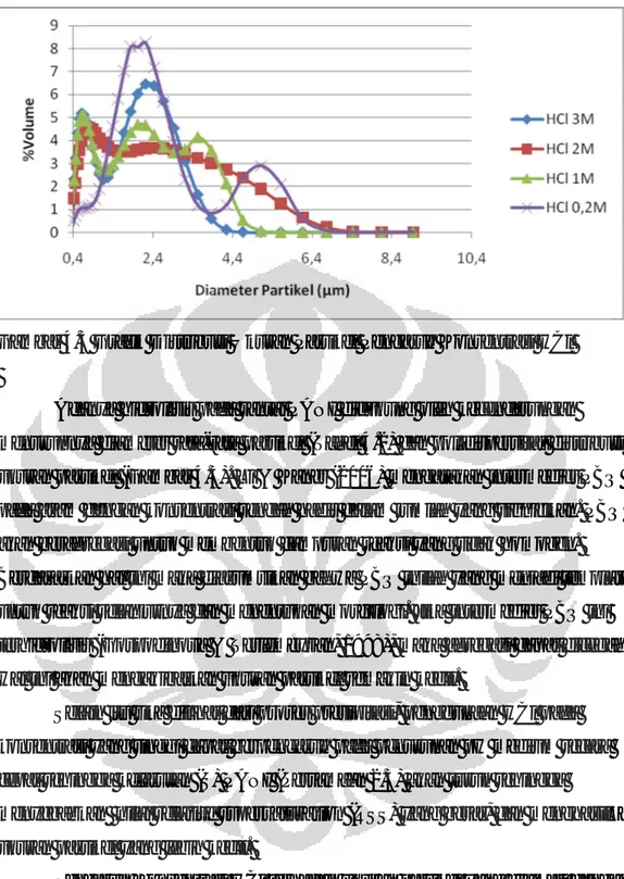 Gambar 4.3 Grafik Distribusi Ukuran Partikel Pengaruh Konsentrasi HCl 