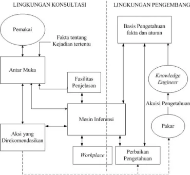 Gambar  1  menggambarkan  konsep  dasar  suatu  sistem  pakar  knowlwdge  –  base  (basis  pengetahuan)