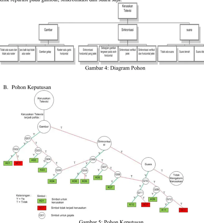 Gambar 4: Diagram Pohon 