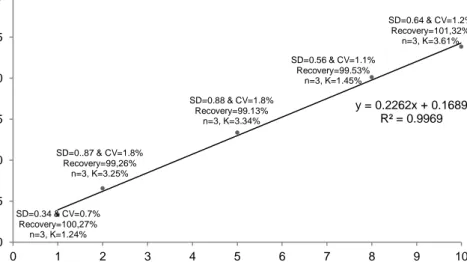 Gambar  1  kromatogram  larutan  standar  menunjukkan  puncak  kromatogram pada waktu retensi 4.634 (etanol) dan 8,295 (n-butanol)