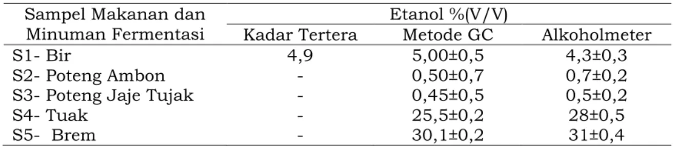 Tabel 1. Kadar etanol dalam sampel makanan dan minuman fermentasi dengan  metode GC dan alkoholmeter 