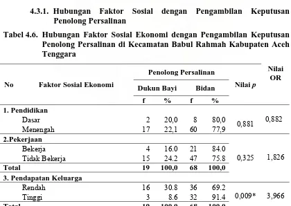 Tabel 4.6.  Hubungan Faktor Sosial Ekonomi dengan Pengambilan Keputusan Penolong Persalinan di Kecamatan Babul Rahmah Kabupaten Aceh Tenggara 