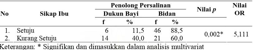 Tabel 4.8. Hubungan Sikap Ibu dengan Pengambilan Keputusan Penolong Persalinan di Kecamatan Babul Rahmah Kabupaten Aceh Tenggara 