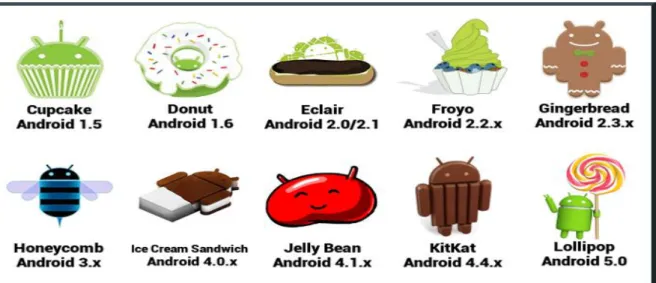 Gambar 2.6 Perkembangan Android Secara Alfabet 
