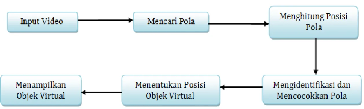Gambar 2.1 Diagram Sistem Kerja AR 