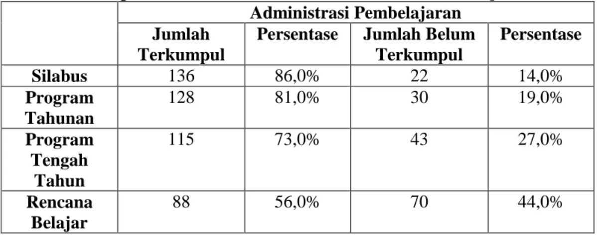 Tabel 1.2. Rekap Instrumen Pemantauan Administrasi Pembelajaran 2019  Administrasi Pembelajaran 