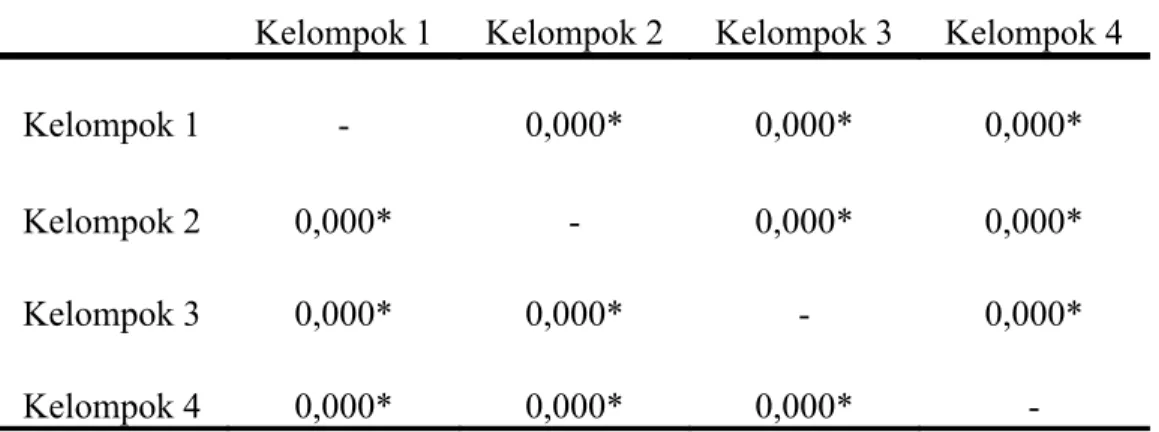 Tabel 2. Nilai perbandingan hasil uji Bonferonni antar kelompok 
