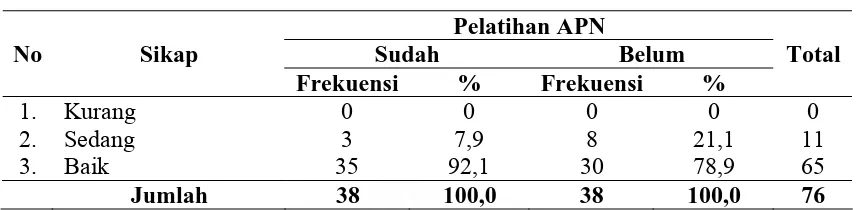 Tabel 4.7. Distribusi Frekuensi Sikap 