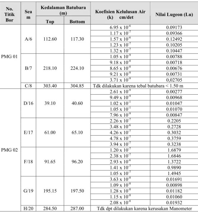 Tabel 5. Hasil Penghitungan Packer Test Batubara  Kedalaman Batubara  No.  (m)  Titik  Bor  Seam  Top  Bottom 
