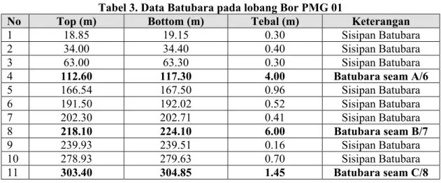 Tabel 4. Data Batubara pada lobang Bor PMG 02 