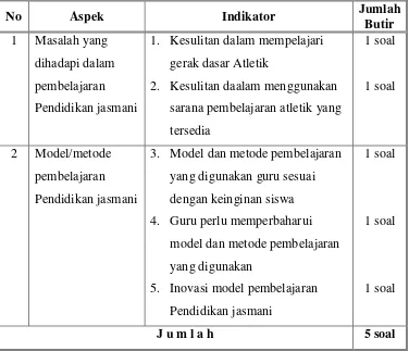 Tabel 3.1 Kisi-kisi Angket Analisis Kebutuhan Siswa 